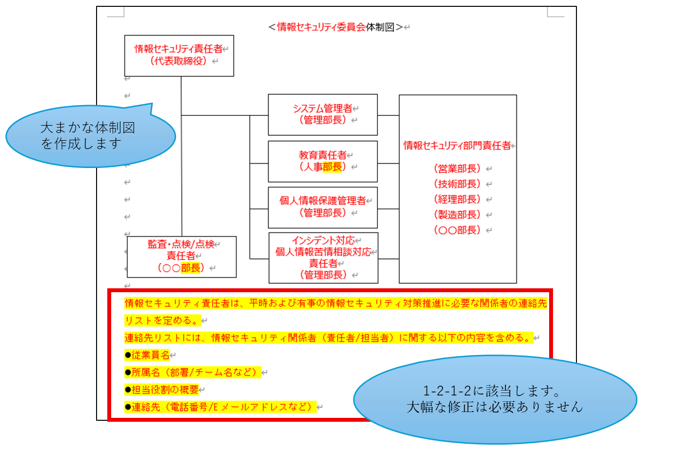 情報セキュリティ委員会体制図