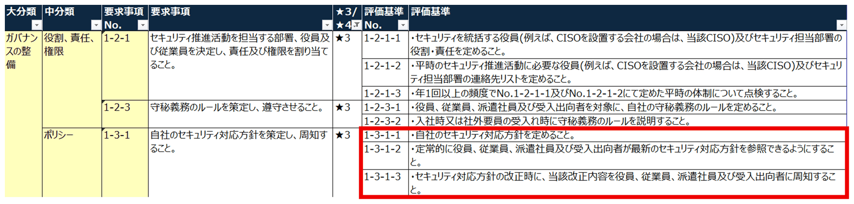 SCS★3 要求事項一覧のうち 1-3-1 の該当箇所（赤枠）