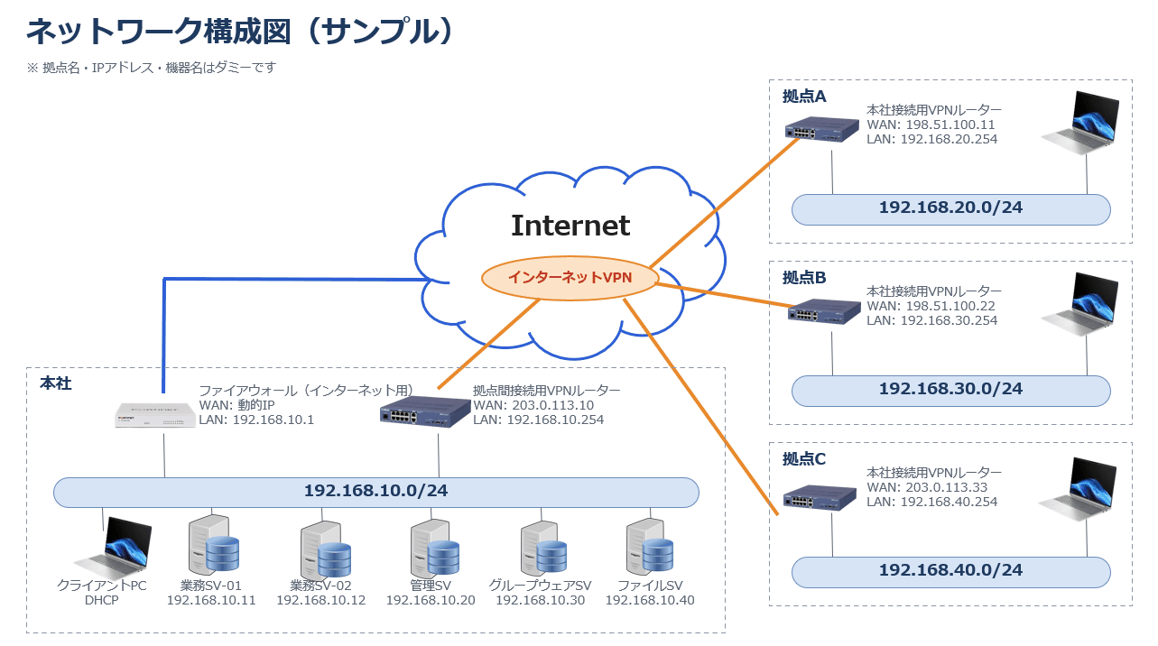 ネットワーク構成図の作成例