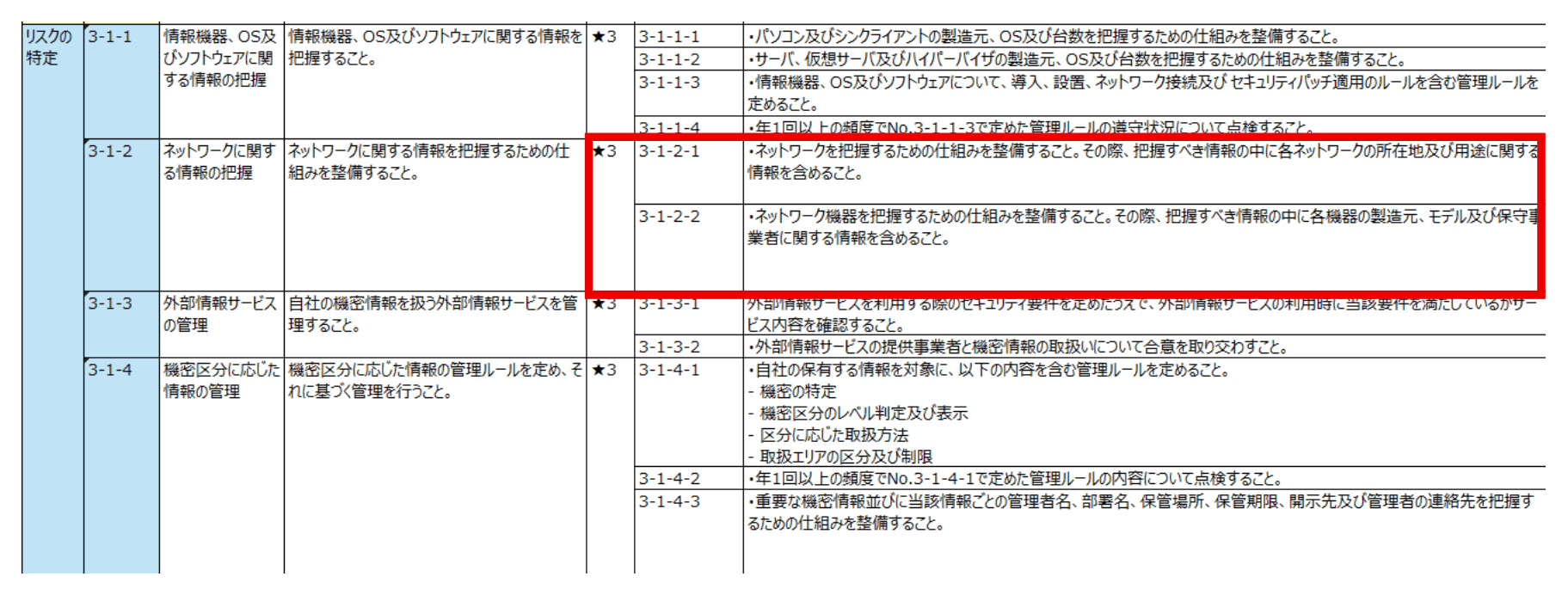 SCS★3 要求事項一覧のうち 3-1-2 の該当箇所（赤枠）