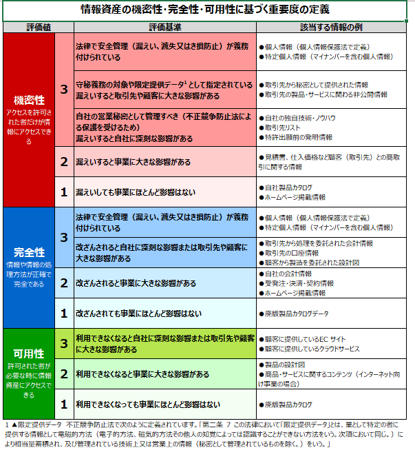 情報資産管理台帳における評価値・重要度定義シート。機密性・完全性・可用性の評価基準と該当する情報の例
