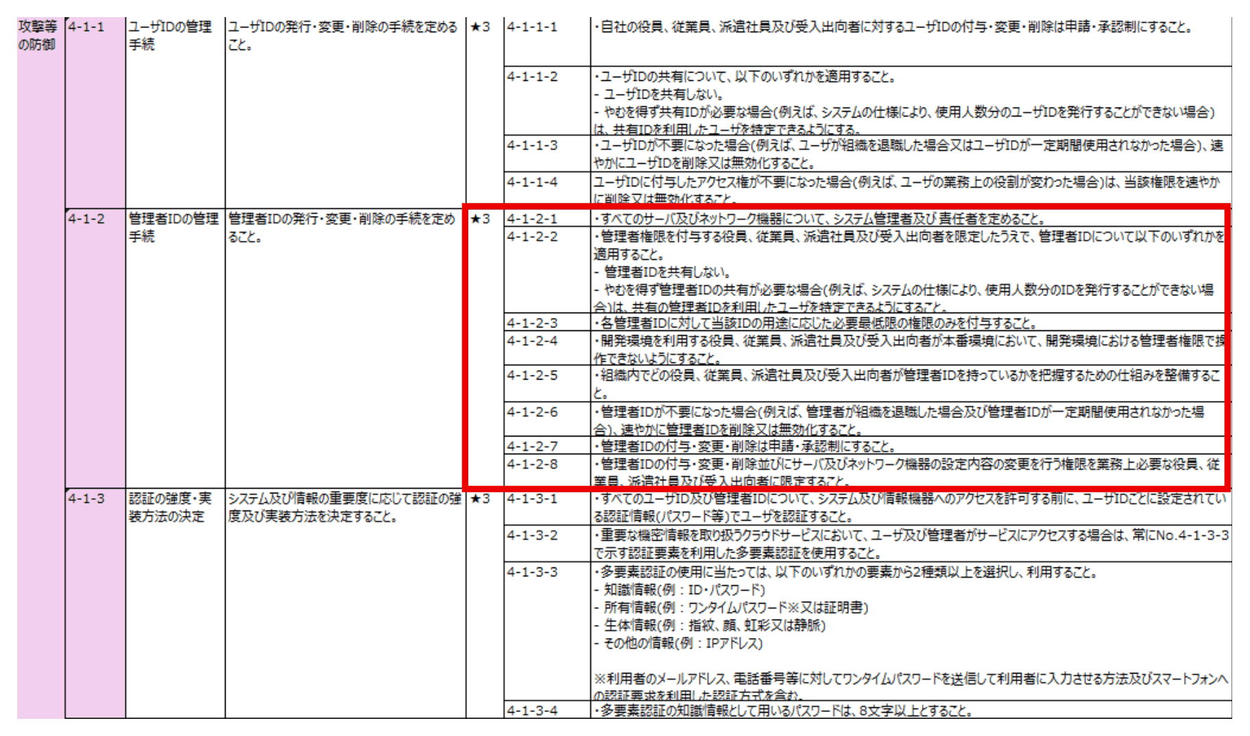 SCS★3 要求事項一覧のうち 4-1-2 の該当箇所（赤枠）