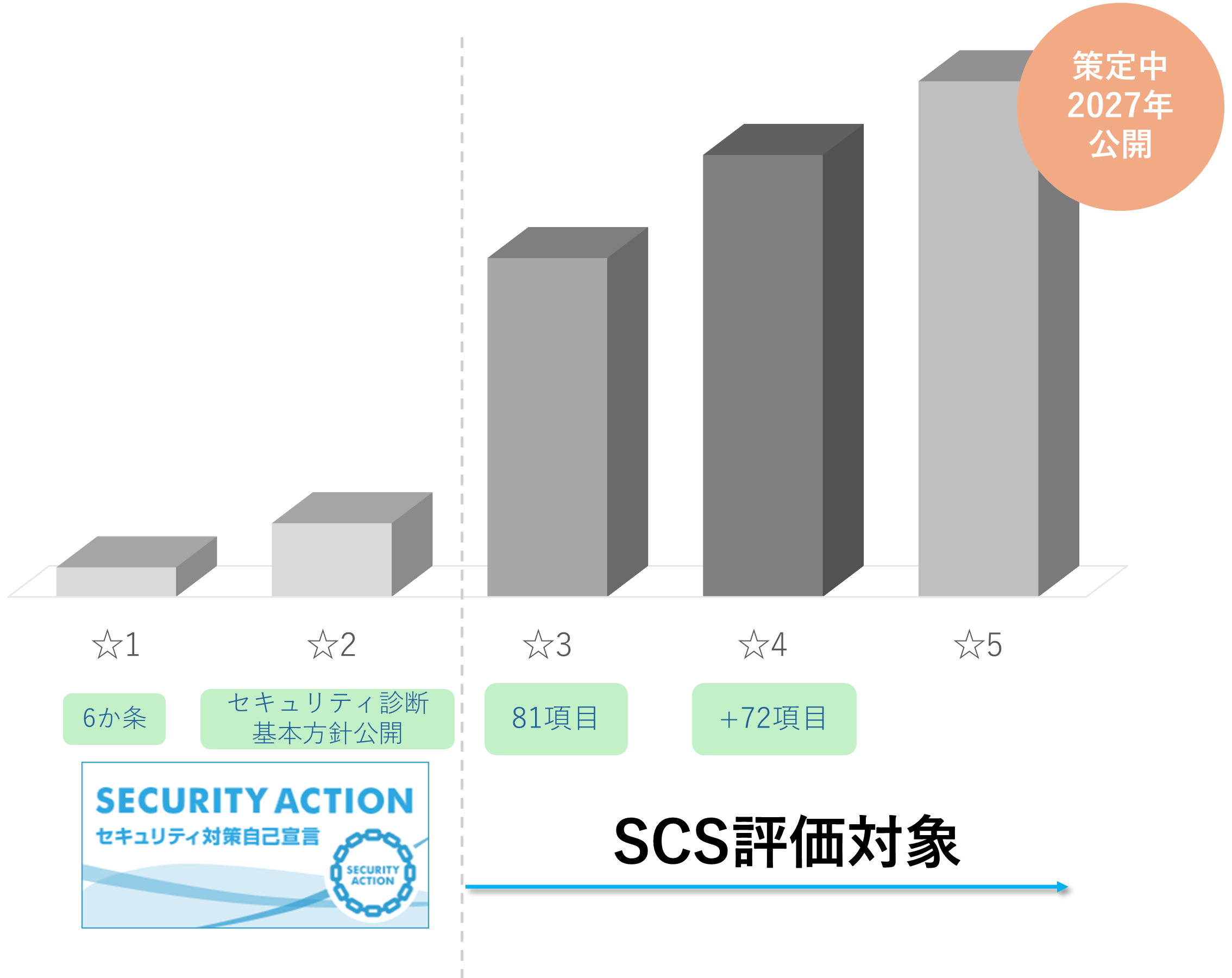 SCS評価制度の★1から★5の段階を示す棒グラフ。★1は6か条、★2はセキュリティ診断と基本方針公開で、いずれもSECURITY ACTIONによる自己宣言。★3は81項目、★4はさらに72項目が加わり、★3以降がSCS評価対象。★5は策定中で2027年公開予定。